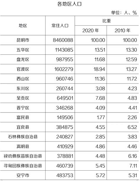 昆明人口|云南昆明：2023年末全市常住人口868.0万人